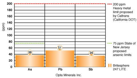 Britesphere Road Beads Graph