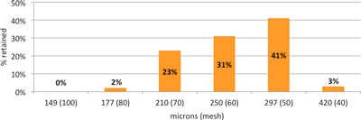 Sodium Bicarbonate (Soda Blasting)